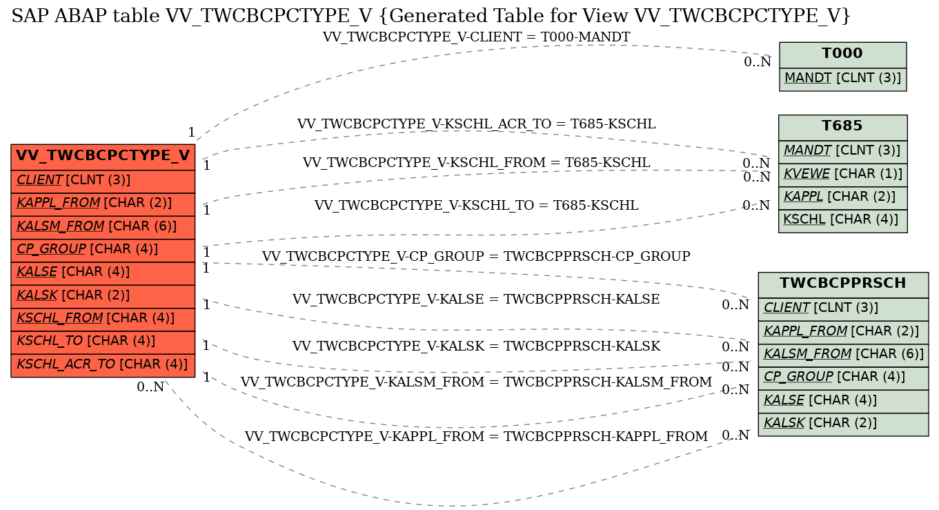 E-R Diagram for table VV_TWCBCPCTYPE_V (Generated Table for View VV_TWCBCPCTYPE_V)