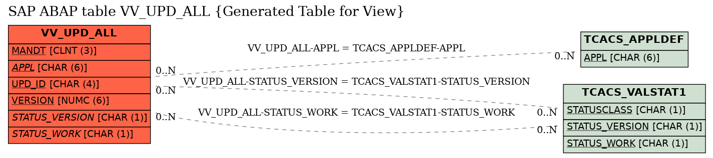 E-R Diagram for table VV_UPD_ALL (Generated Table for View)
