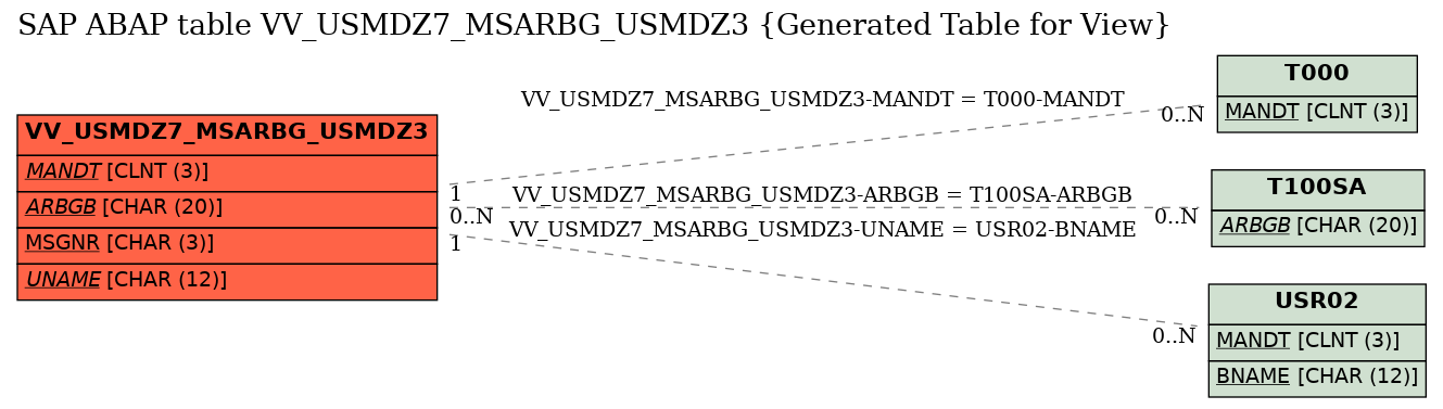 E-R Diagram for table VV_USMDZ7_MSARBG_USMDZ3 (Generated Table for View)
