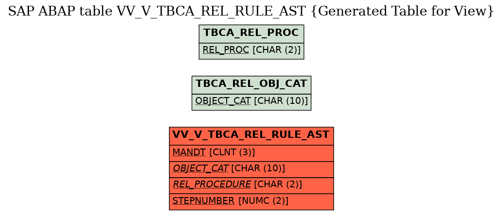 E-R Diagram for table VV_V_TBCA_REL_RULE_AST (Generated Table for View)