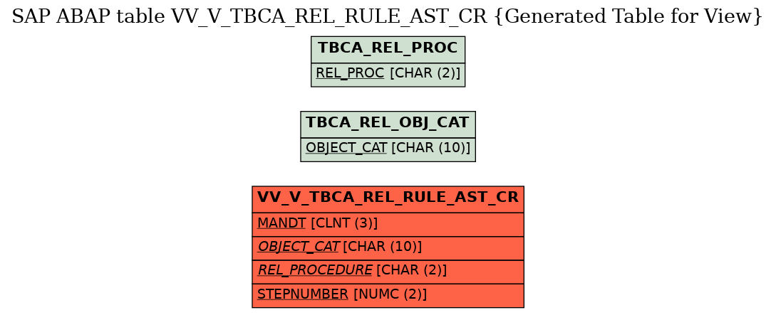 E-R Diagram for table VV_V_TBCA_REL_RULE_AST_CR (Generated Table for View)