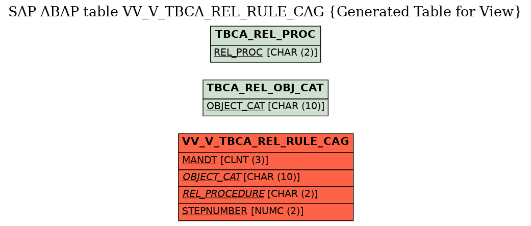 E-R Diagram for table VV_V_TBCA_REL_RULE_CAG (Generated Table for View)