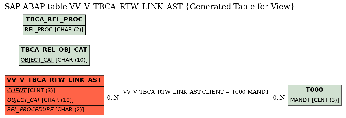 E-R Diagram for table VV_V_TBCA_RTW_LINK_AST (Generated Table for View)
