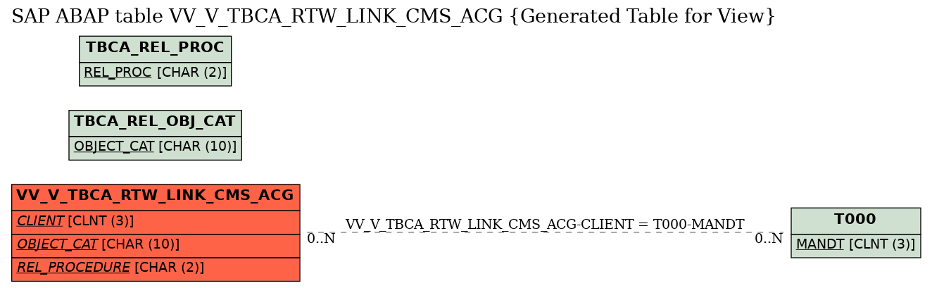 E-R Diagram for table VV_V_TBCA_RTW_LINK_CMS_ACG (Generated Table for View)