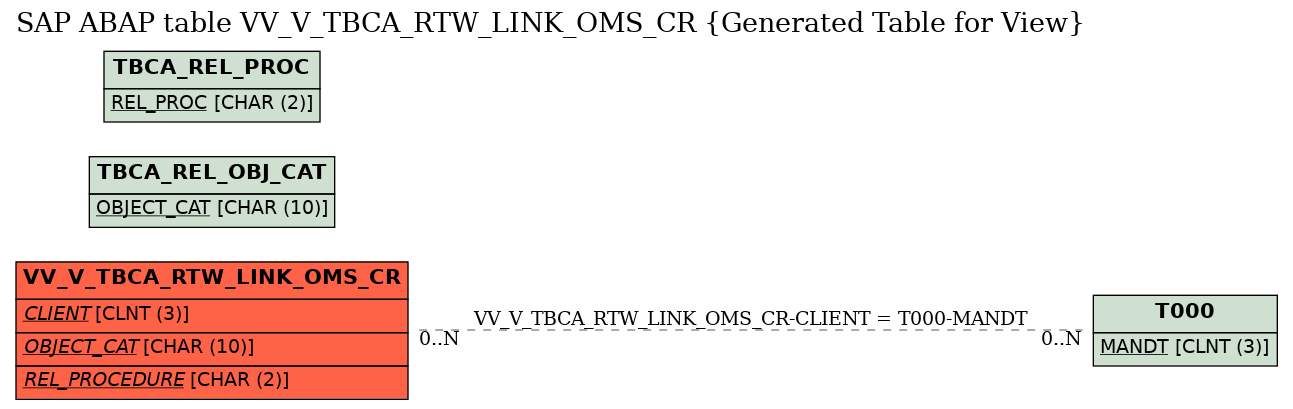 E-R Diagram for table VV_V_TBCA_RTW_LINK_OMS_CR (Generated Table for View)