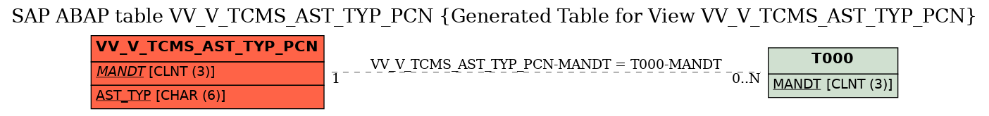 E-R Diagram for table VV_V_TCMS_AST_TYP_PCN (Generated Table for View VV_V_TCMS_AST_TYP_PCN)