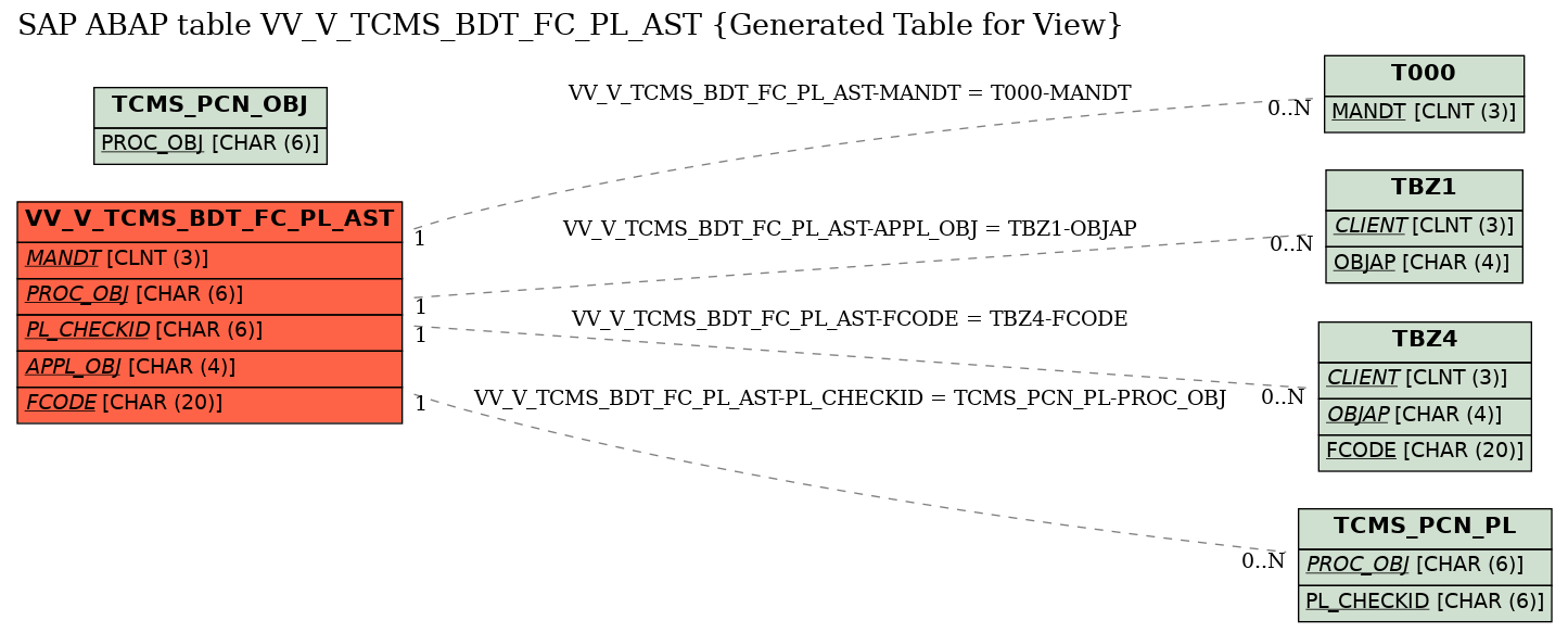 E-R Diagram for table VV_V_TCMS_BDT_FC_PL_AST (Generated Table for View)