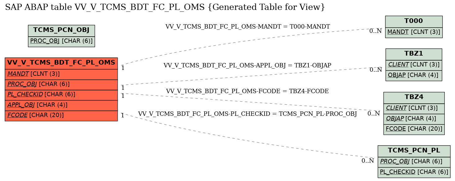 E-R Diagram for table VV_V_TCMS_BDT_FC_PL_OMS (Generated Table for View)