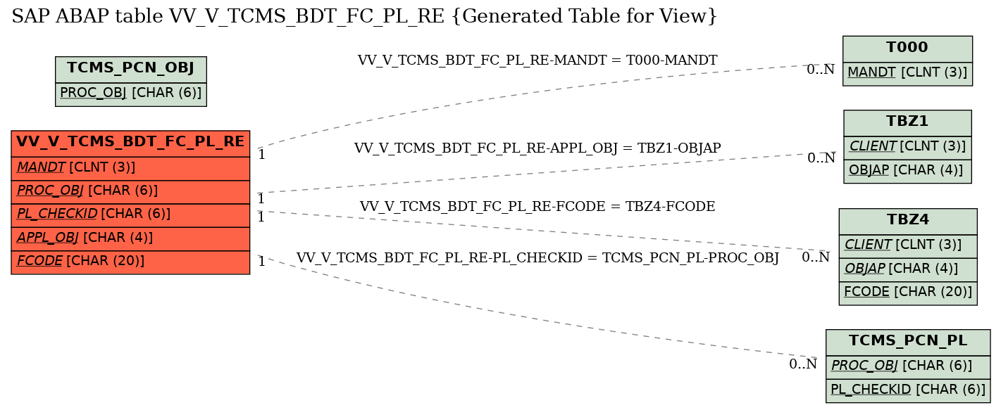 E-R Diagram for table VV_V_TCMS_BDT_FC_PL_RE (Generated Table for View)