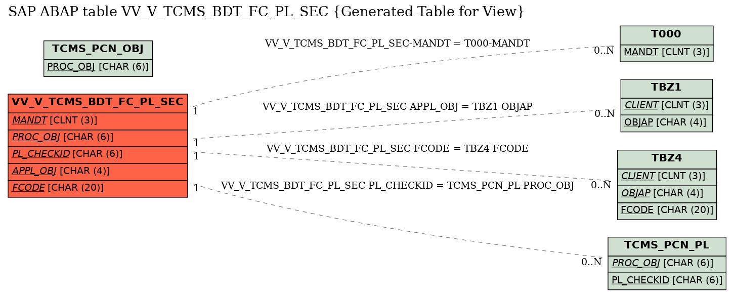 E-R Diagram for table VV_V_TCMS_BDT_FC_PL_SEC (Generated Table for View)