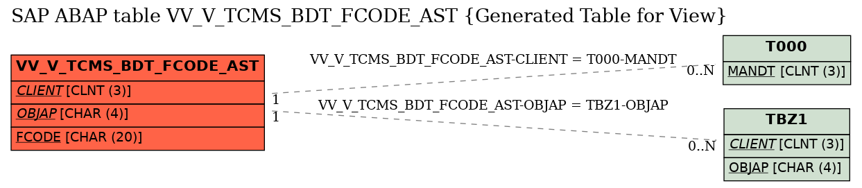 E-R Diagram for table VV_V_TCMS_BDT_FCODE_AST (Generated Table for View)