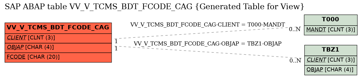 E-R Diagram for table VV_V_TCMS_BDT_FCODE_CAG (Generated Table for View)