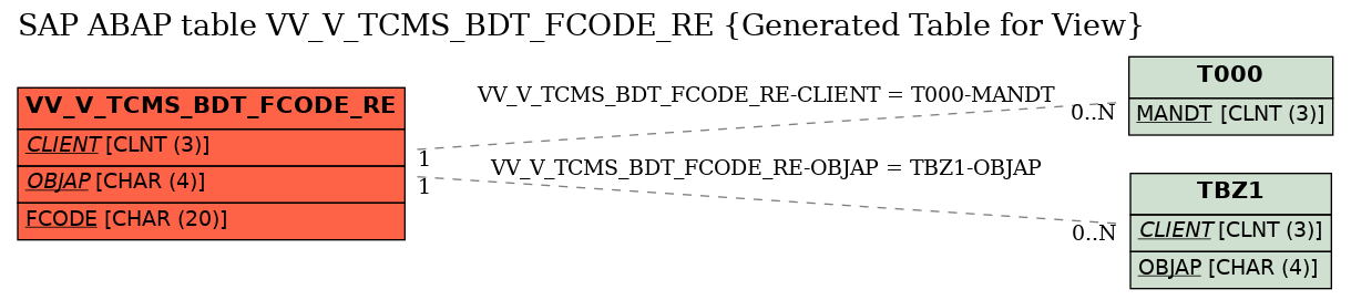 E-R Diagram for table VV_V_TCMS_BDT_FCODE_RE (Generated Table for View)