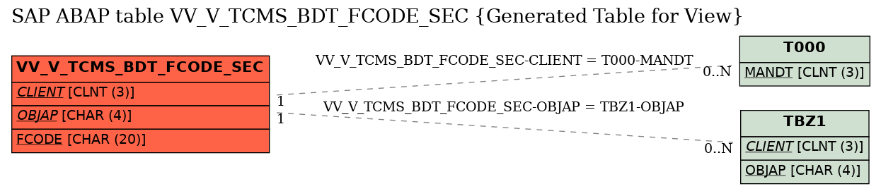 E-R Diagram for table VV_V_TCMS_BDT_FCODE_SEC (Generated Table for View)