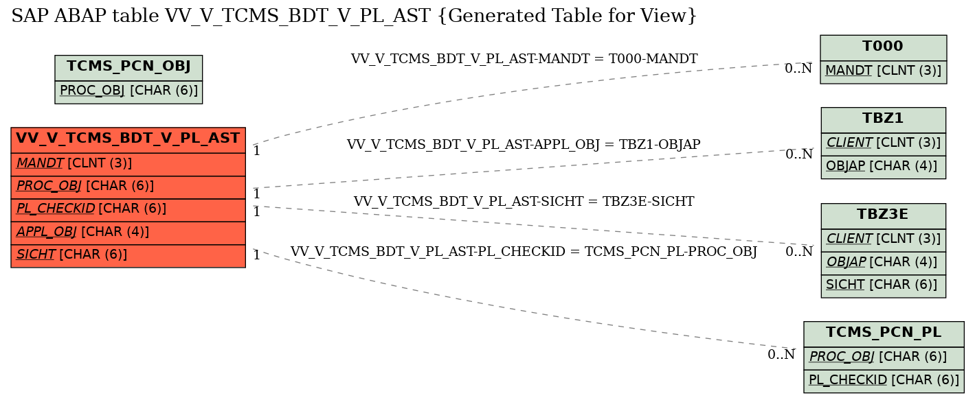 E-R Diagram for table VV_V_TCMS_BDT_V_PL_AST (Generated Table for View)