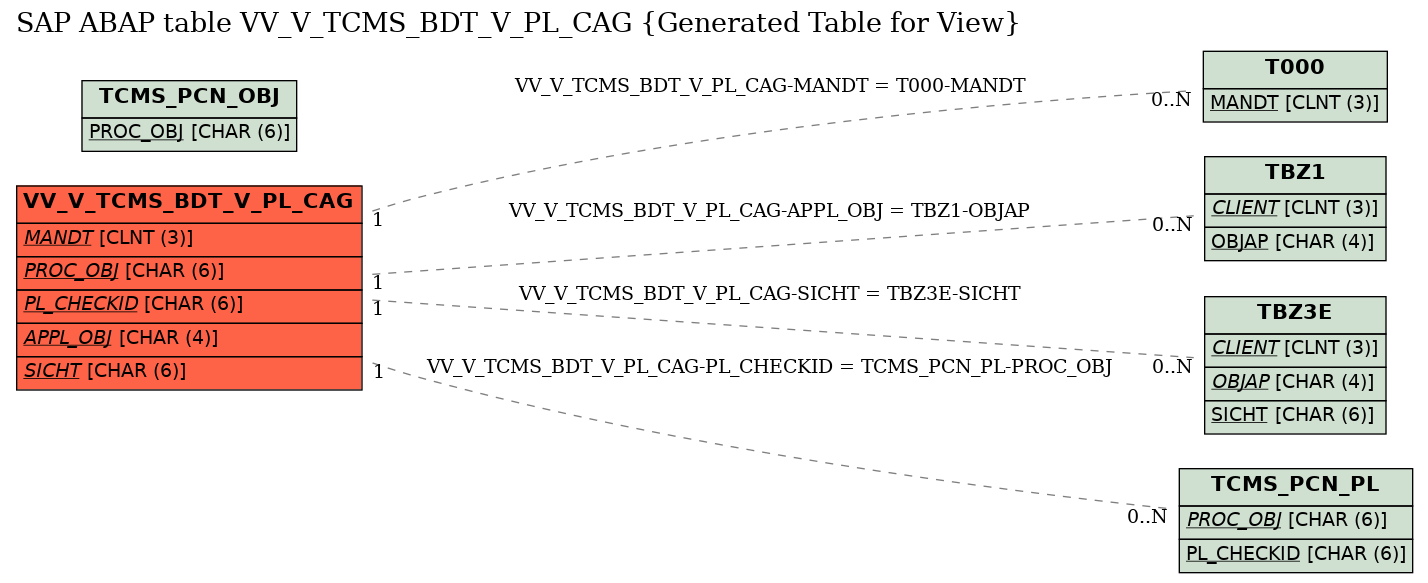 E-R Diagram for table VV_V_TCMS_BDT_V_PL_CAG (Generated Table for View)