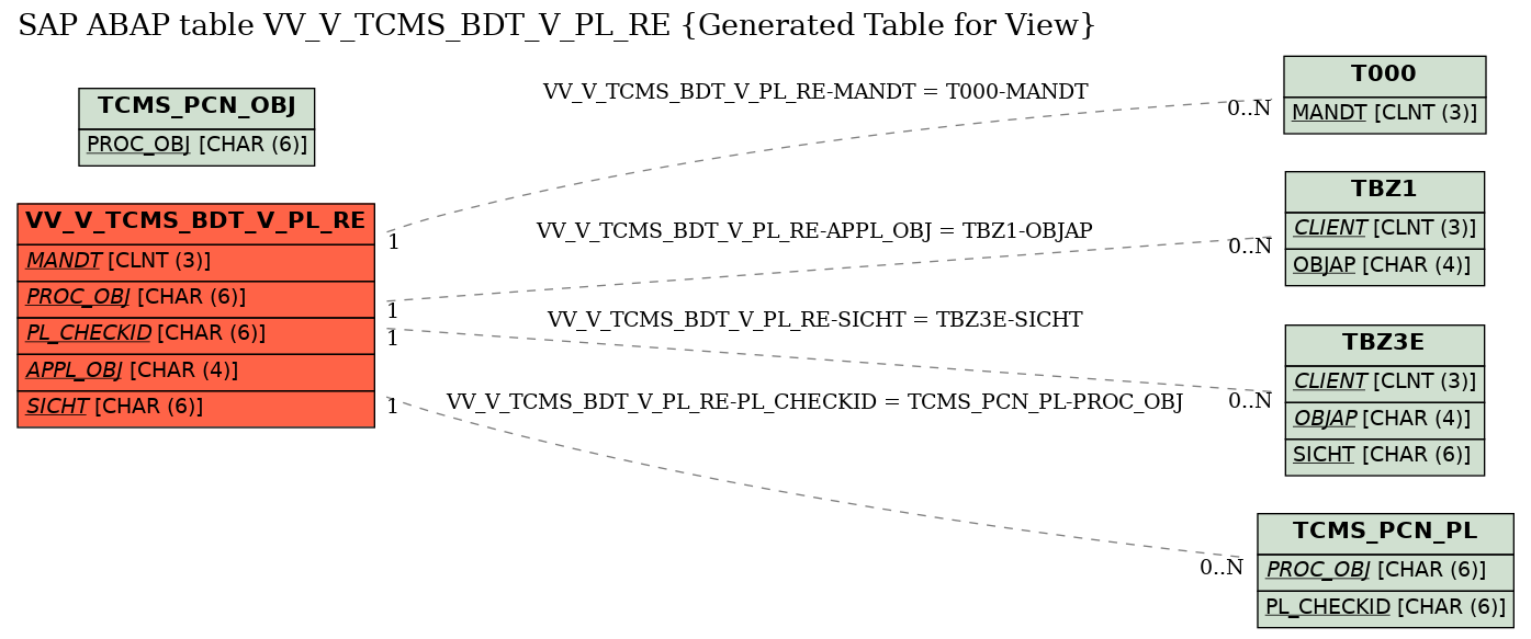 E-R Diagram for table VV_V_TCMS_BDT_V_PL_RE (Generated Table for View)