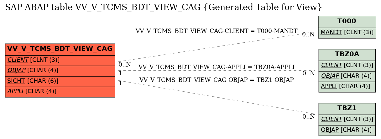 E-R Diagram for table VV_V_TCMS_BDT_VIEW_CAG (Generated Table for View)