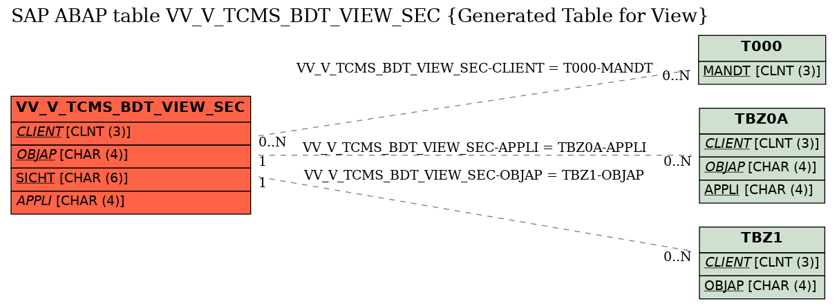 E-R Diagram for table VV_V_TCMS_BDT_VIEW_SEC (Generated Table for View)