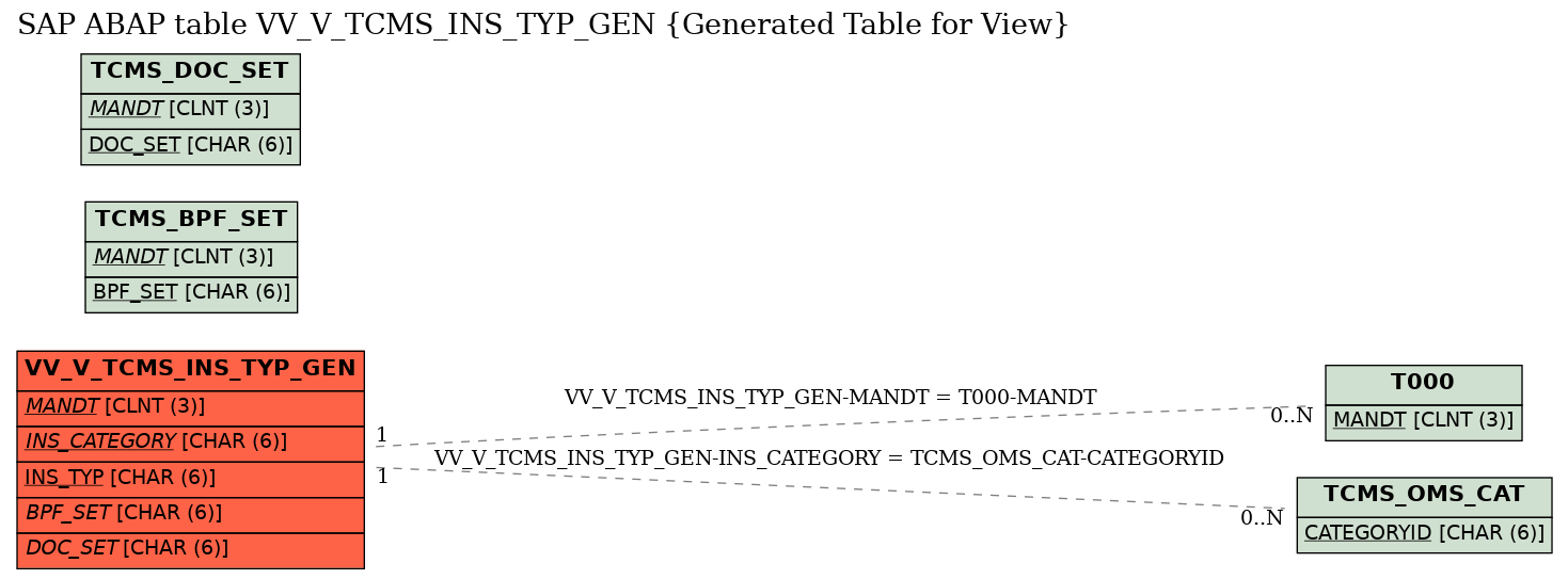 E-R Diagram for table VV_V_TCMS_INS_TYP_GEN (Generated Table for View)