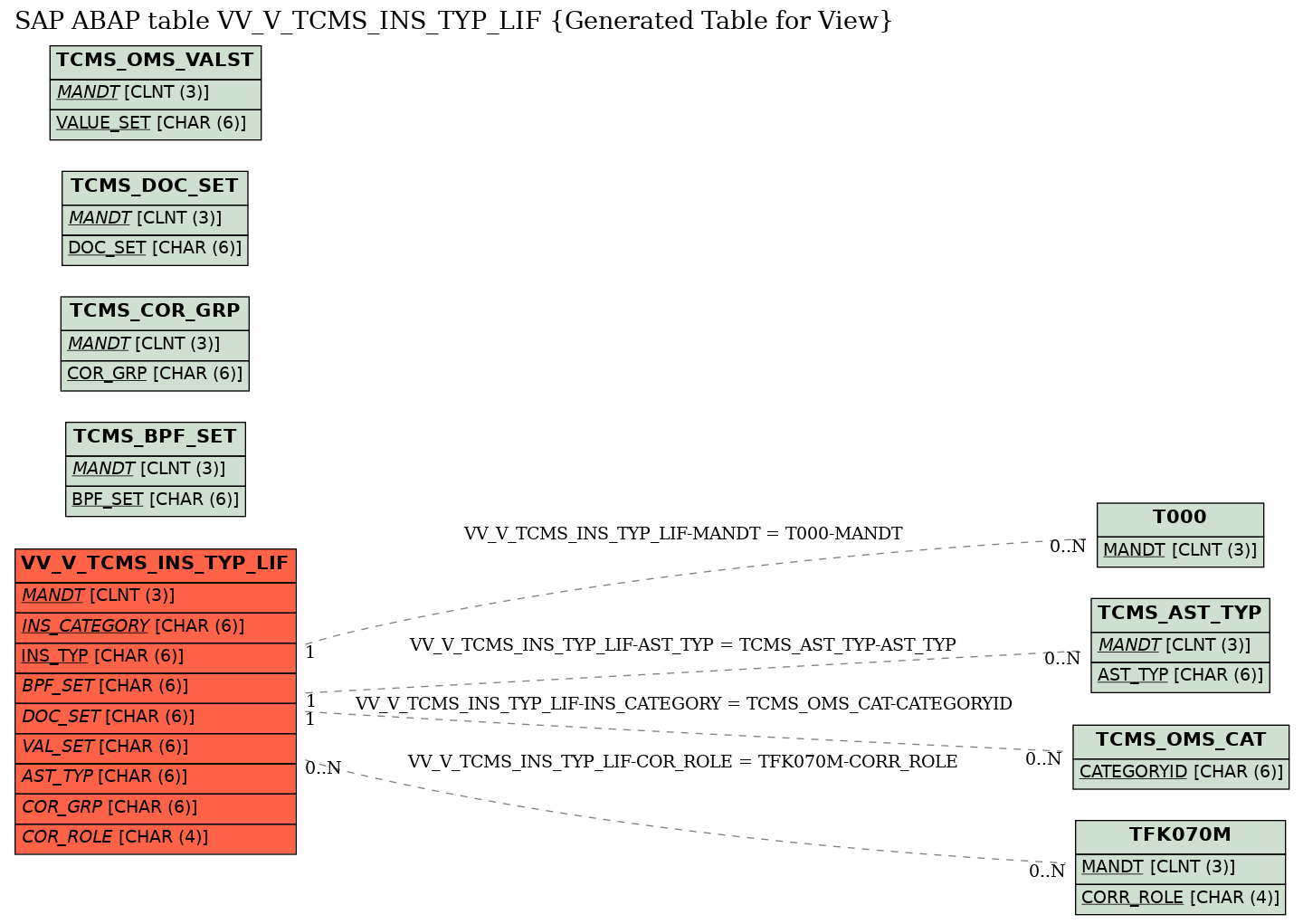 E-R Diagram for table VV_V_TCMS_INS_TYP_LIF (Generated Table for View)