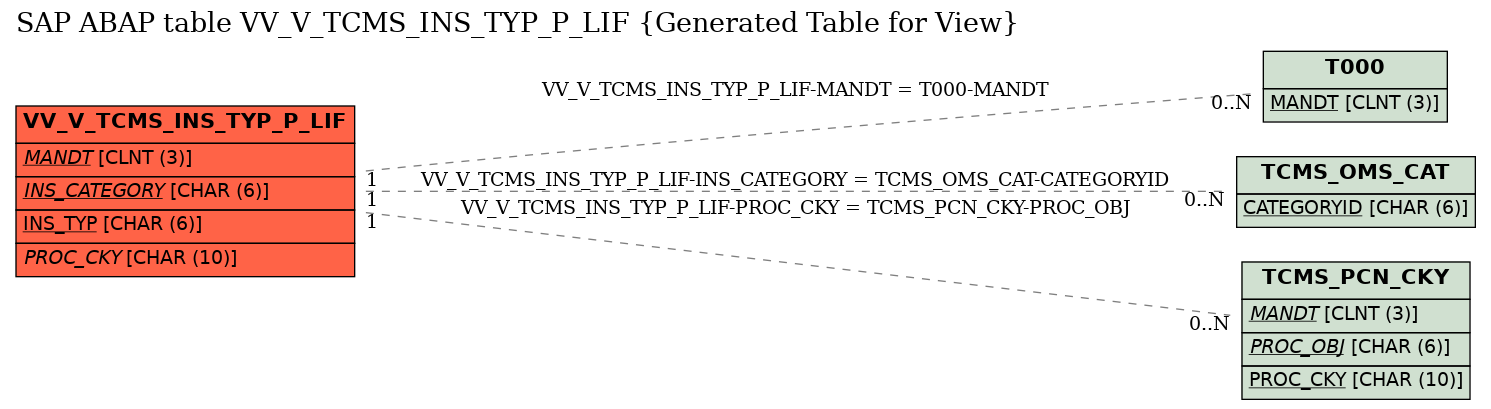 E-R Diagram for table VV_V_TCMS_INS_TYP_P_LIF (Generated Table for View)