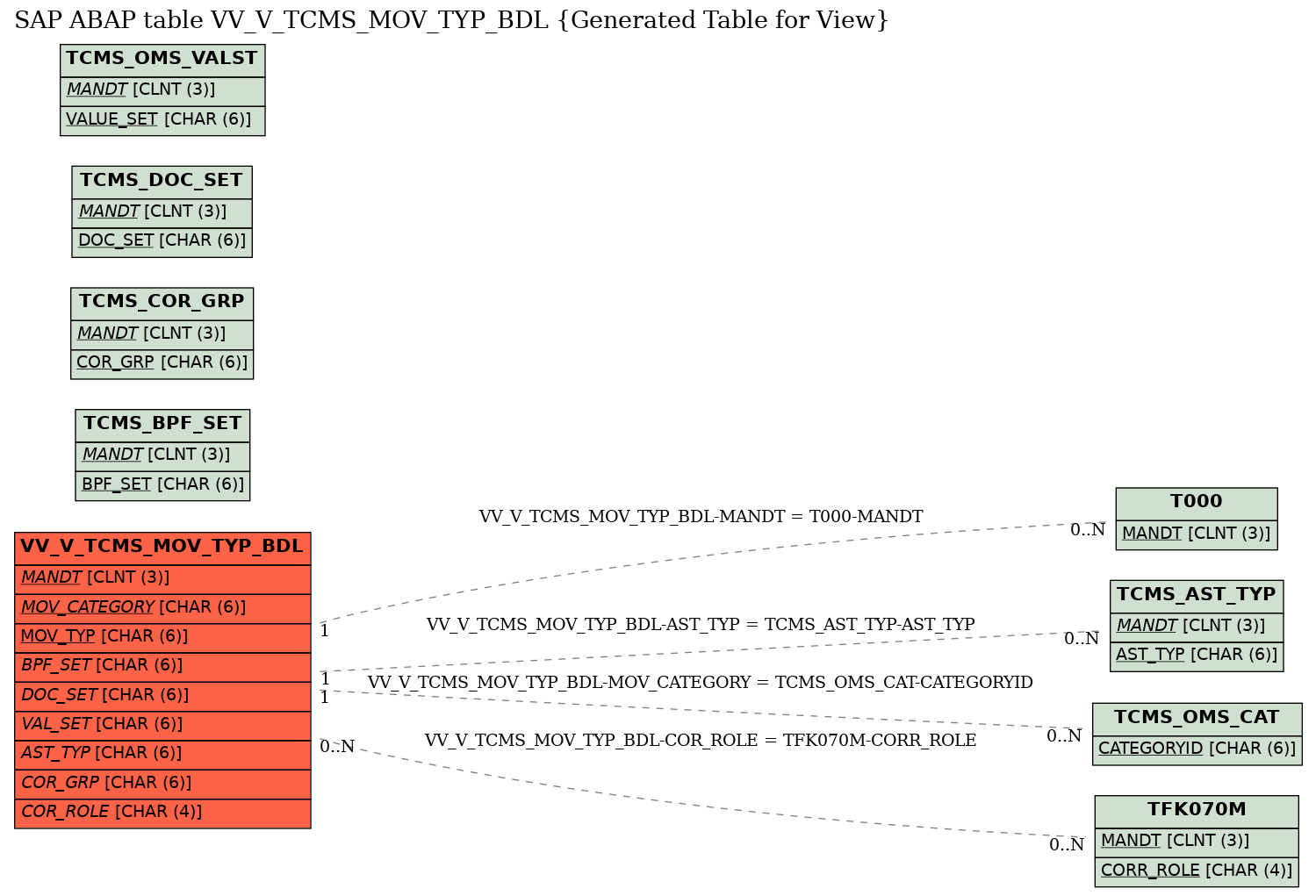 E-R Diagram for table VV_V_TCMS_MOV_TYP_BDL (Generated Table for View)