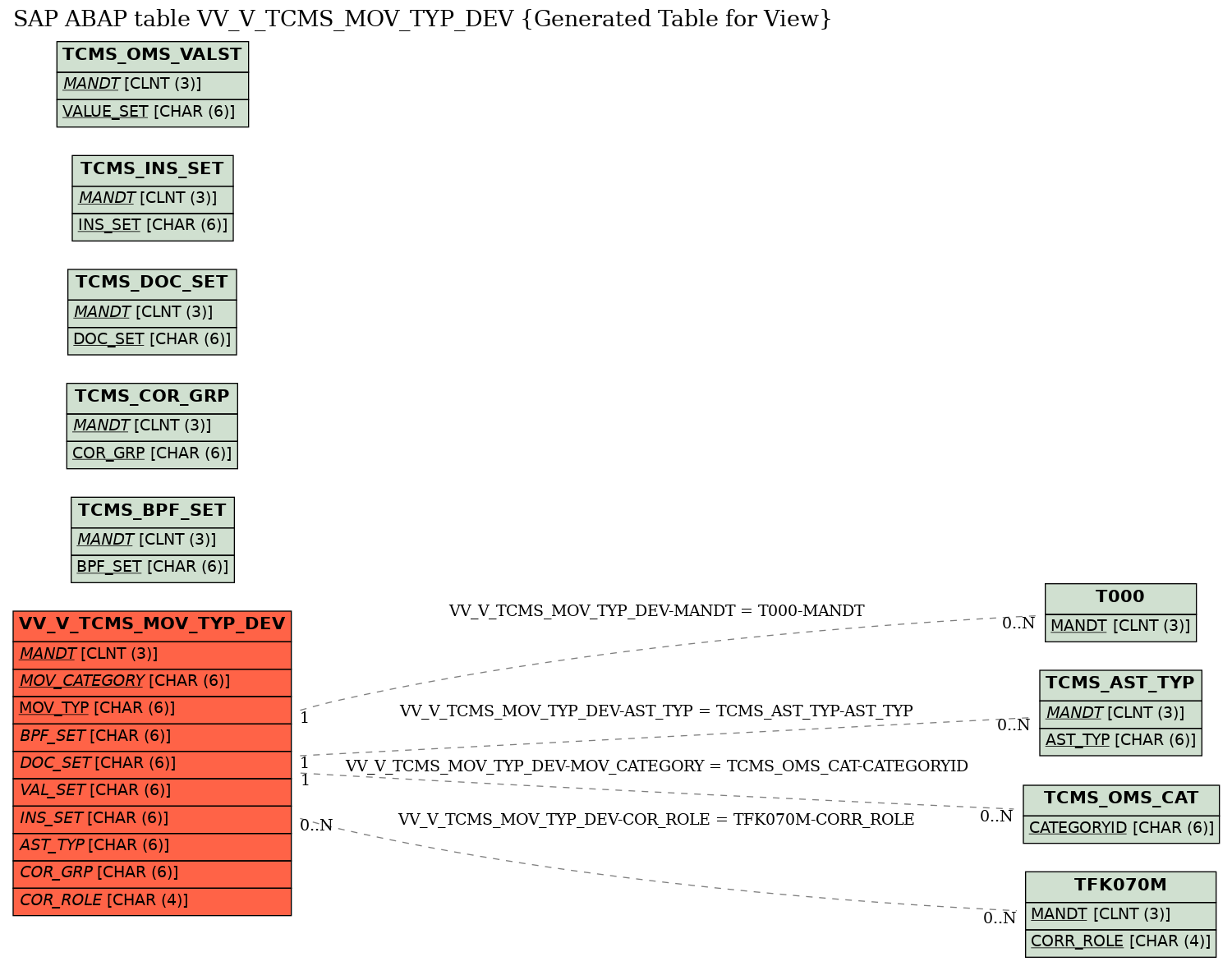 E-R Diagram for table VV_V_TCMS_MOV_TYP_DEV (Generated Table for View)