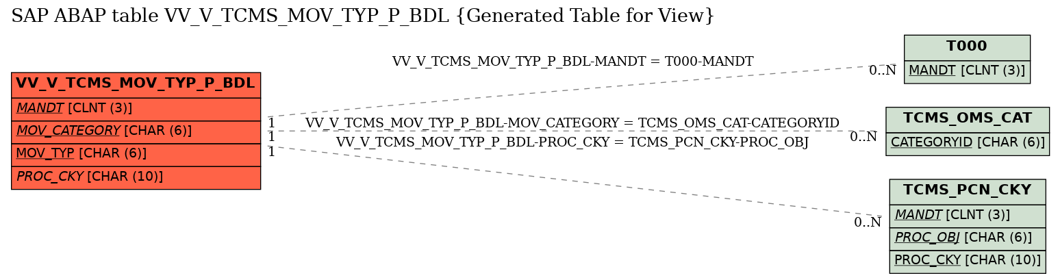 E-R Diagram for table VV_V_TCMS_MOV_TYP_P_BDL (Generated Table for View)