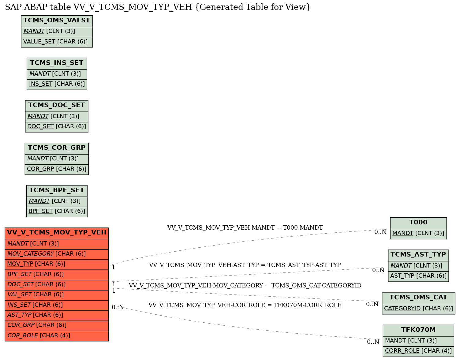 E-R Diagram for table VV_V_TCMS_MOV_TYP_VEH (Generated Table for View)