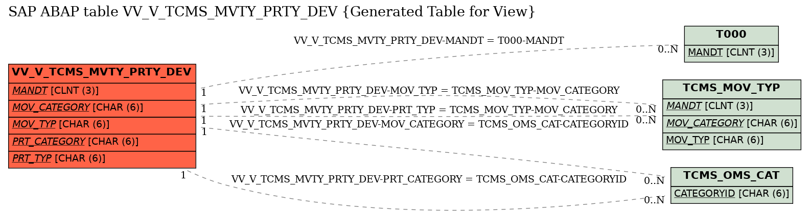 E-R Diagram for table VV_V_TCMS_MVTY_PRTY_DEV (Generated Table for View)