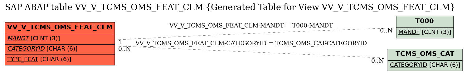 E-R Diagram for table VV_V_TCMS_OMS_FEAT_CLM (Generated Table for View VV_V_TCMS_OMS_FEAT_CLM)