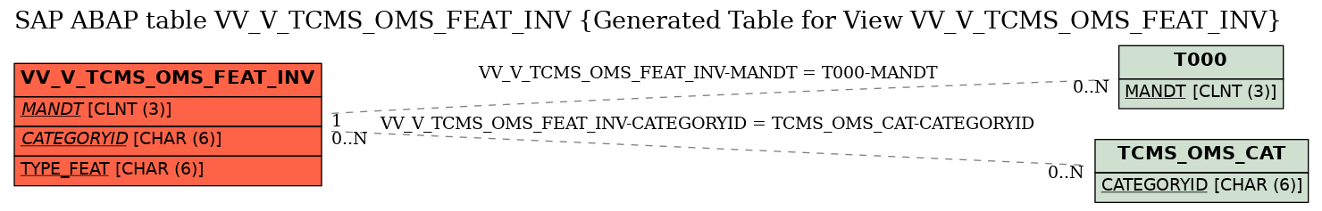 E-R Diagram for table VV_V_TCMS_OMS_FEAT_INV (Generated Table for View VV_V_TCMS_OMS_FEAT_INV)