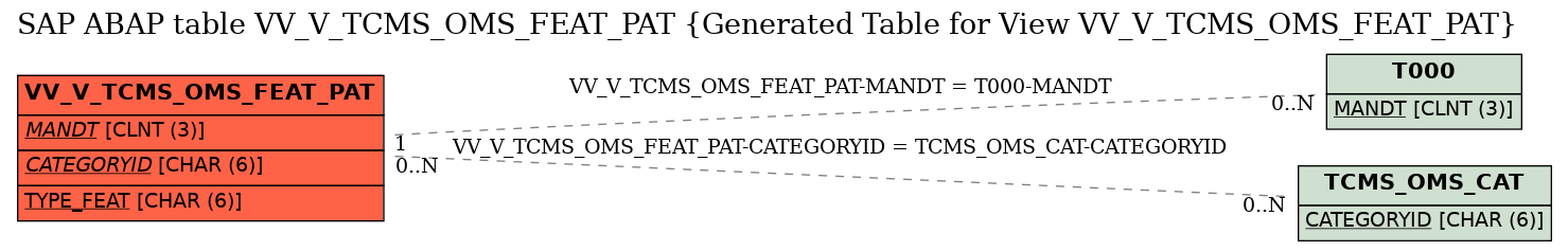 E-R Diagram for table VV_V_TCMS_OMS_FEAT_PAT (Generated Table for View VV_V_TCMS_OMS_FEAT_PAT)