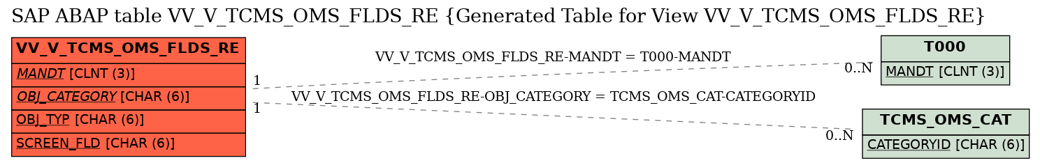 E-R Diagram for table VV_V_TCMS_OMS_FLDS_RE (Generated Table for View VV_V_TCMS_OMS_FLDS_RE)