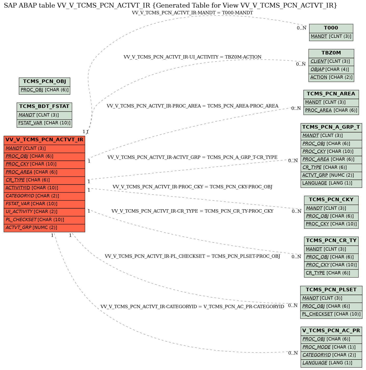 E-R Diagram for table VV_V_TCMS_PCN_ACTVT_IR (Generated Table for View VV_V_TCMS_PCN_ACTVT_IR)