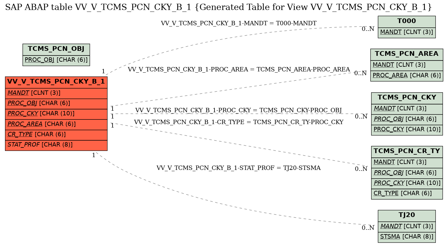 E-R Diagram for table VV_V_TCMS_PCN_CKY_B_1 (Generated Table for View VV_V_TCMS_PCN_CKY_B_1)