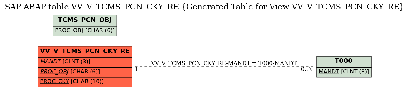 E-R Diagram for table VV_V_TCMS_PCN_CKY_RE (Generated Table for View VV_V_TCMS_PCN_CKY_RE)