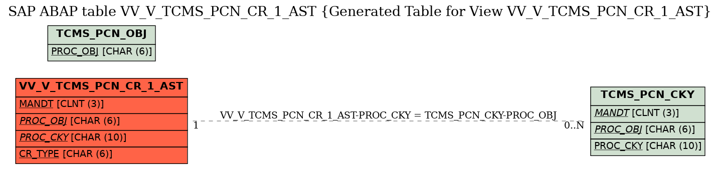E-R Diagram for table VV_V_TCMS_PCN_CR_1_AST (Generated Table for View VV_V_TCMS_PCN_CR_1_AST)