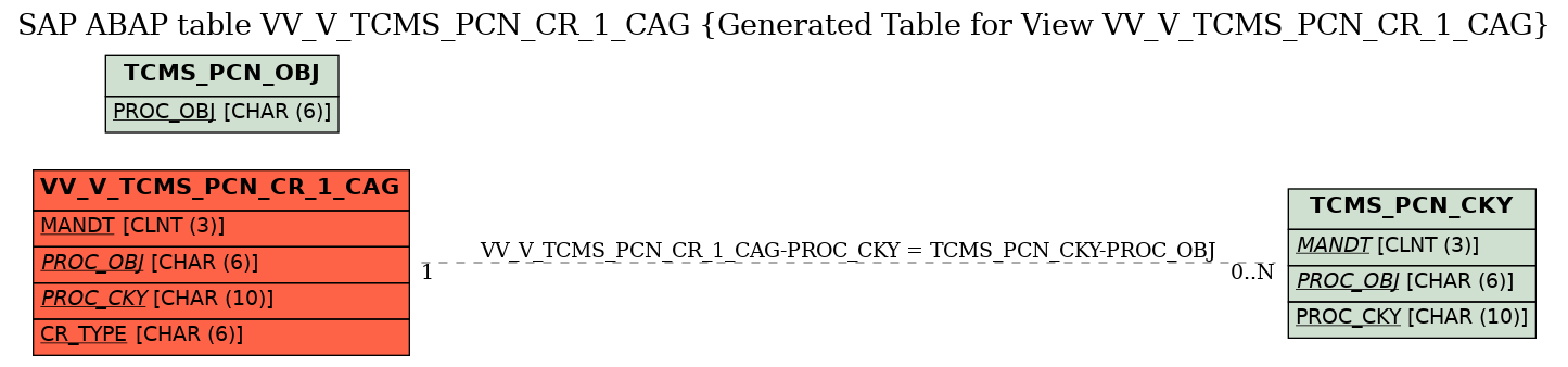 E-R Diagram for table VV_V_TCMS_PCN_CR_1_CAG (Generated Table for View VV_V_TCMS_PCN_CR_1_CAG)