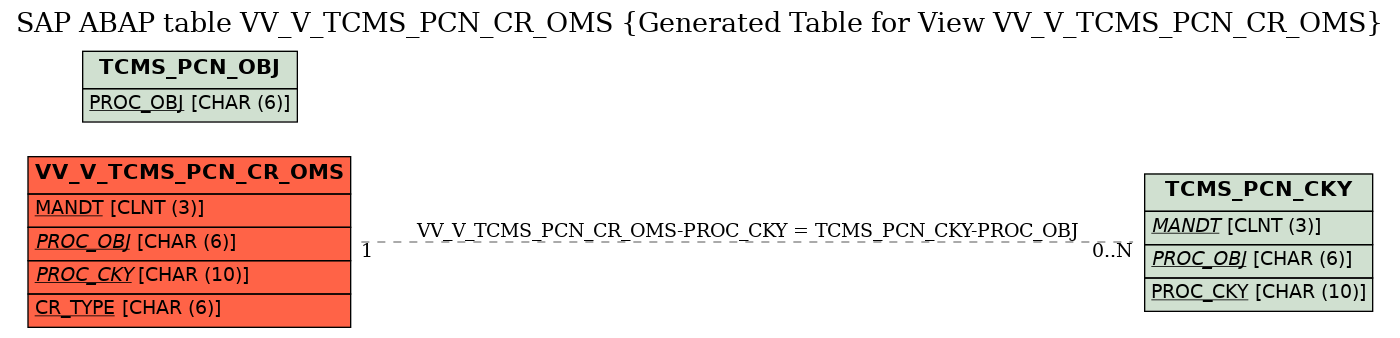 E-R Diagram for table VV_V_TCMS_PCN_CR_OMS (Generated Table for View VV_V_TCMS_PCN_CR_OMS)