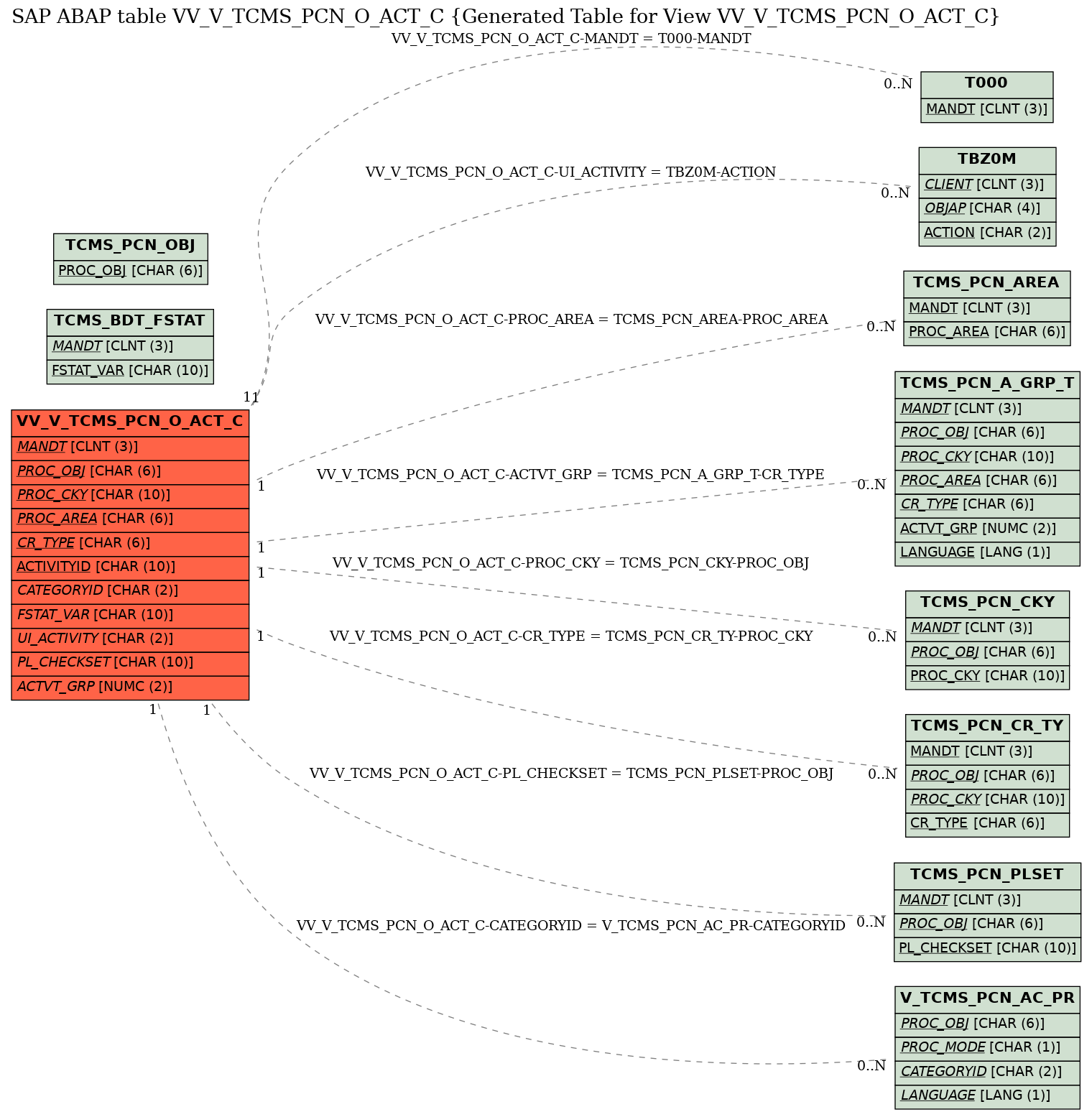 E-R Diagram for table VV_V_TCMS_PCN_O_ACT_C (Generated Table for View VV_V_TCMS_PCN_O_ACT_C)