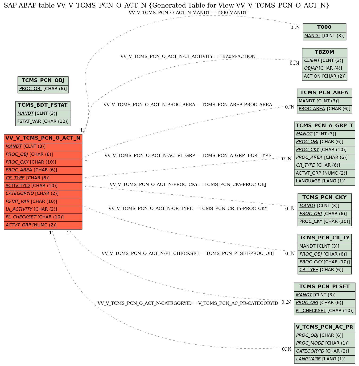 E-R Diagram for table VV_V_TCMS_PCN_O_ACT_N (Generated Table for View VV_V_TCMS_PCN_O_ACT_N)