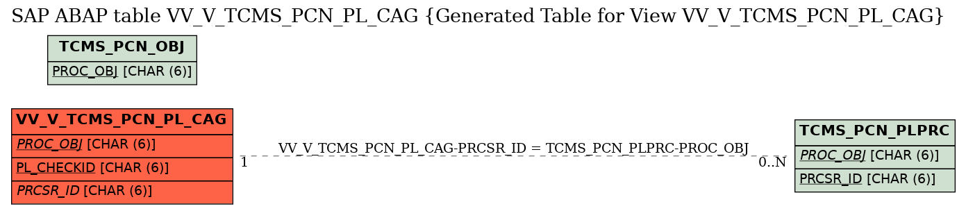 E-R Diagram for table VV_V_TCMS_PCN_PL_CAG (Generated Table for View VV_V_TCMS_PCN_PL_CAG)