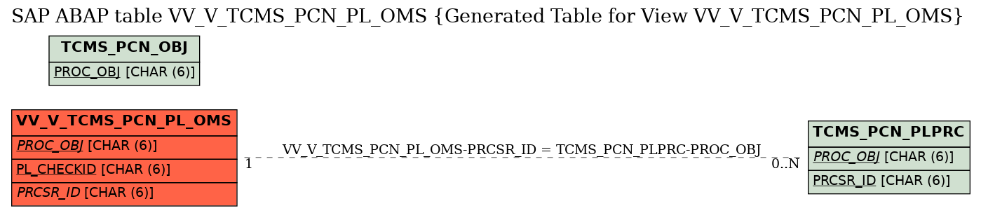 E-R Diagram for table VV_V_TCMS_PCN_PL_OMS (Generated Table for View VV_V_TCMS_PCN_PL_OMS)