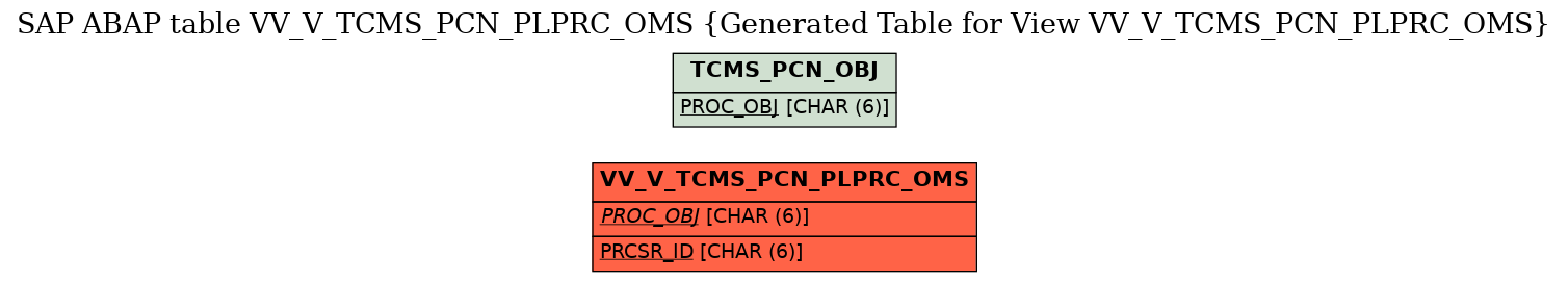 E-R Diagram for table VV_V_TCMS_PCN_PLPRC_OMS (Generated Table for View VV_V_TCMS_PCN_PLPRC_OMS)