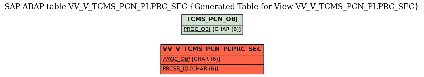 E-R Diagram for table VV_V_TCMS_PCN_PLPRC_SEC (Generated Table for View VV_V_TCMS_PCN_PLPRC_SEC)