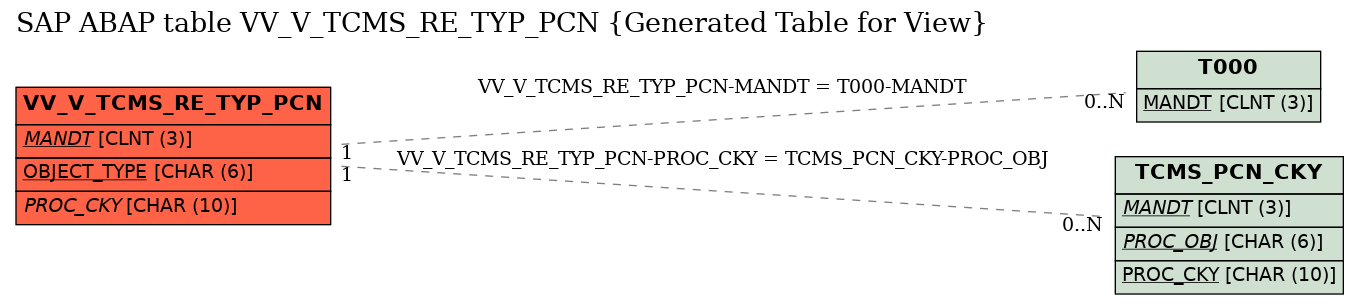 E-R Diagram for table VV_V_TCMS_RE_TYP_PCN (Generated Table for View)