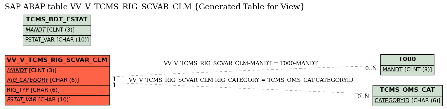 E-R Diagram for table VV_V_TCMS_RIG_SCVAR_CLM (Generated Table for View)