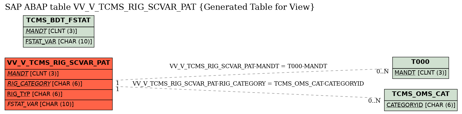 E-R Diagram for table VV_V_TCMS_RIG_SCVAR_PAT (Generated Table for View)